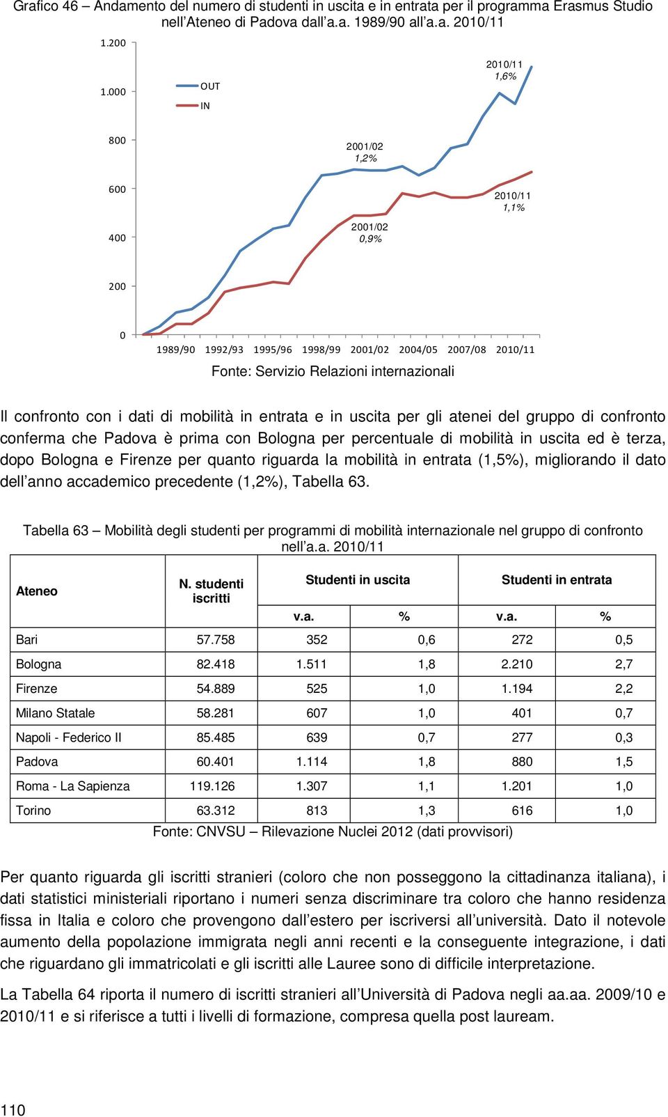 con i dati di mobilità in entrata e in uscita per gli atenei del gruppo di confronto conferma che Padova è prima con Bologna per percentuale di mobilità in uscita ed è terza, dopo Bologna e Firenze