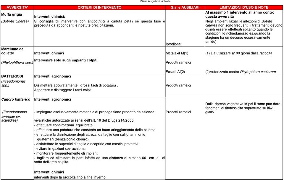 spp.) Prodotti Difesa 