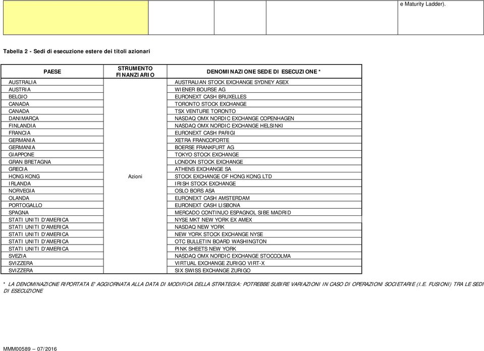 NORVEGIA OLANDA PORTOGALLO SPAGNA SVEZIA SVIZZERA SVIZZERA STRUMENTO FINANZIARIO Azioni DENOMINAZIONE SEDE * AUSTRALIAN STOCK EXCHANGE SYDNEY ASEX WIENER BOURSE AG EURONEXT CASH BRUXELLES TORONTO