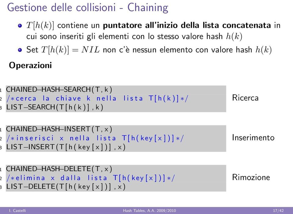 LISTSEARCH(T[ h ( k ) ], k ) Ricerca CHAINEDHASHINSERT (T, x ) / i n s e r i s c i x n e l l a l i s t a T[ h ( key [ x ] ) ] / LISTINSERT (T[ h ( key [ x ] ) ], x )