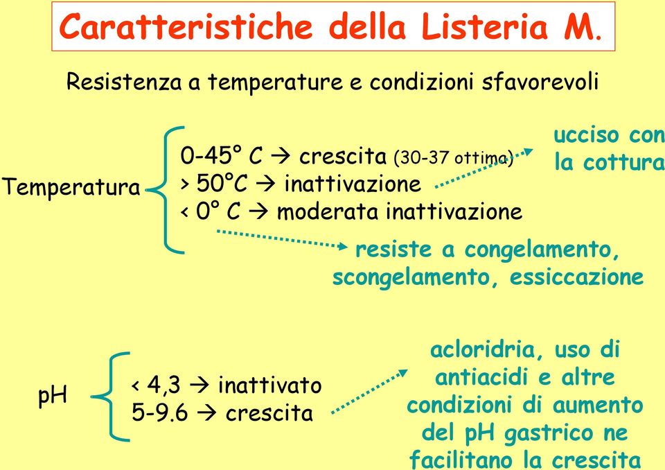 50 C inattivazione < 0 C moderata inattivazione ucciso con la cottura resiste a congelamento,