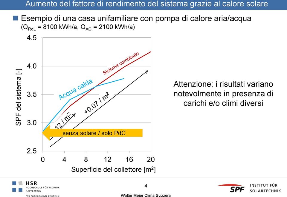 2100 kwh/a) 4.5 4.0 3.