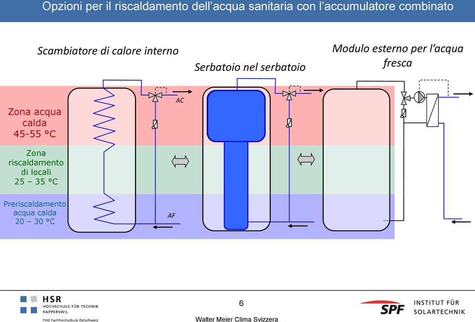 Modulo esterno per l acqua fresca Zona acqua calda 45-55 C AC Zona