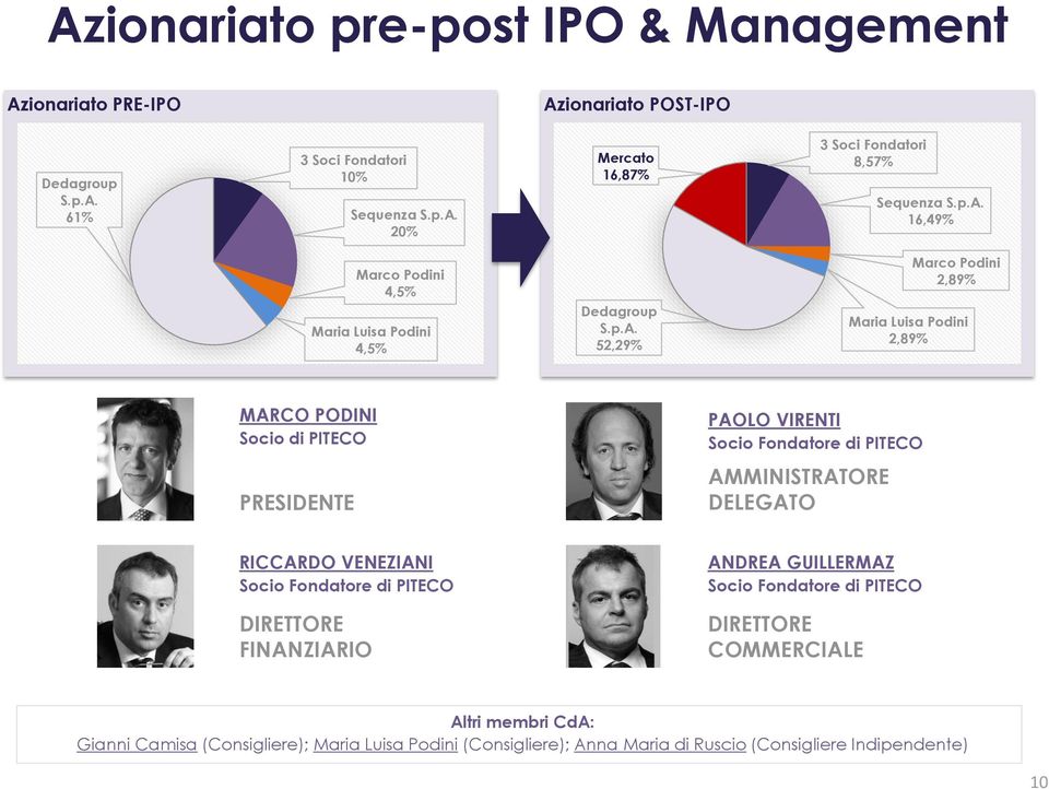 VIRENTI Socio Fondatore di PITECO AMMINISTRATORE DELEGATO RICCARDO VENEZIANI Socio Fondatore di PITECO DIRETTORE FINANZIARIO ANDREA GUILLERMAZ Socio Fondatore di PITECO