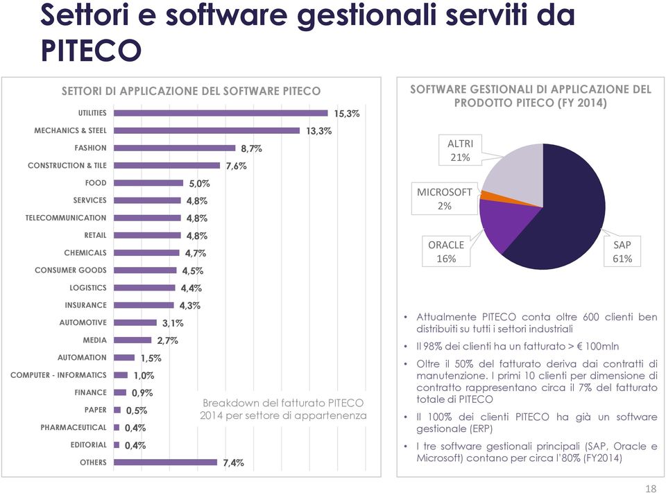 4,8% 4,7% 4,5% 4,4% 4,3% 7,6% 7,4% 8,7% 13,3% 15,3% Breakdown del fatturato PITECO 2014 per settore di appartenenza SOFTWARE GESTIONALI DI APPLICAZIONE DEL PRODOTTO PITECO (FY 2014) ALTRI 21%