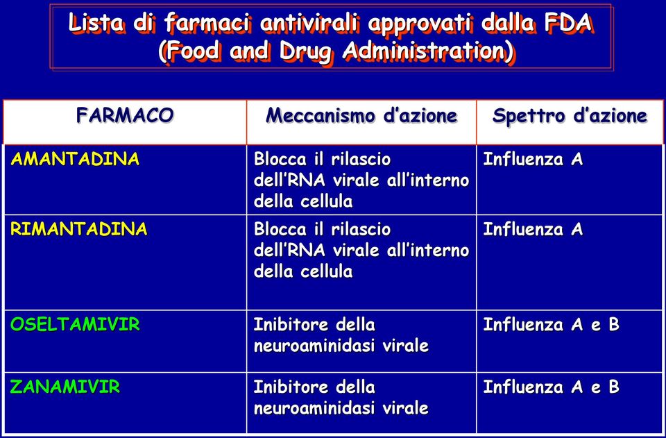 cellula Blocca il rilascio dell RNA virale all interno della cellula Influenza A Influenza A OSELTAMIVIR