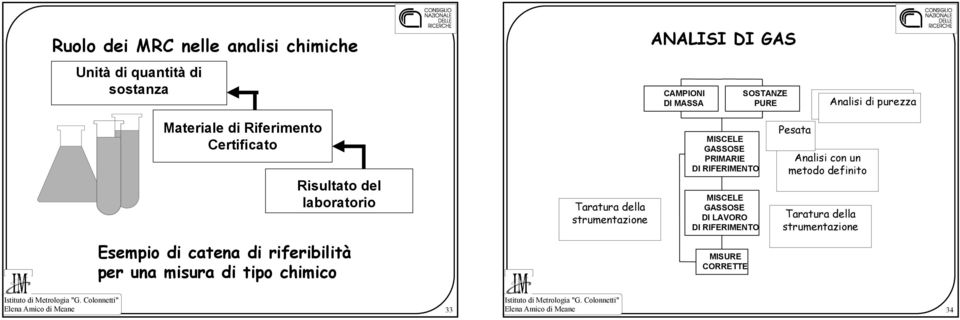 MISCELE GASSOSE PRIMARIE DI RIFERIMENTO MISCELE GASSOSE DI LAVORO DI RIFERIMENTO Pesata Analisi con un Analisi con un metodo metodo