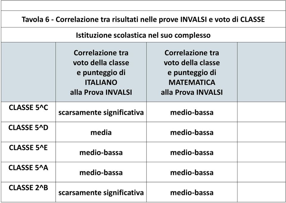Correlazione tra voto della classe e di ITALIANO alla Prova INVALSI