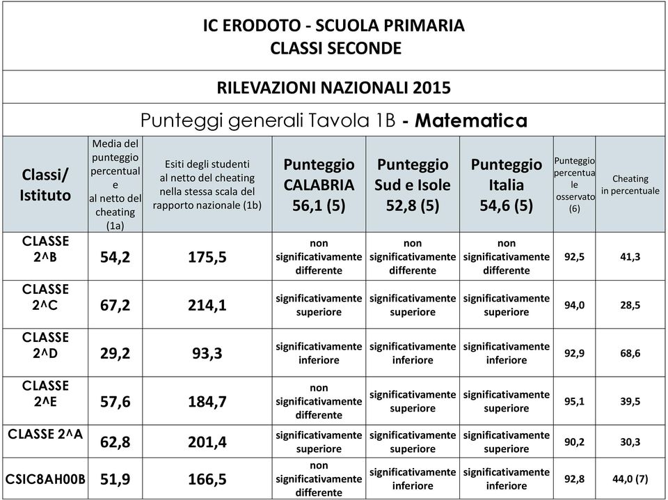 175,5 2^C 67,2 214,1 56,1 (5) Sud e Isole 52,8 (5) 54,6 (5) percentua le osservato (6) Cheatg 92,5 41,3 94,0