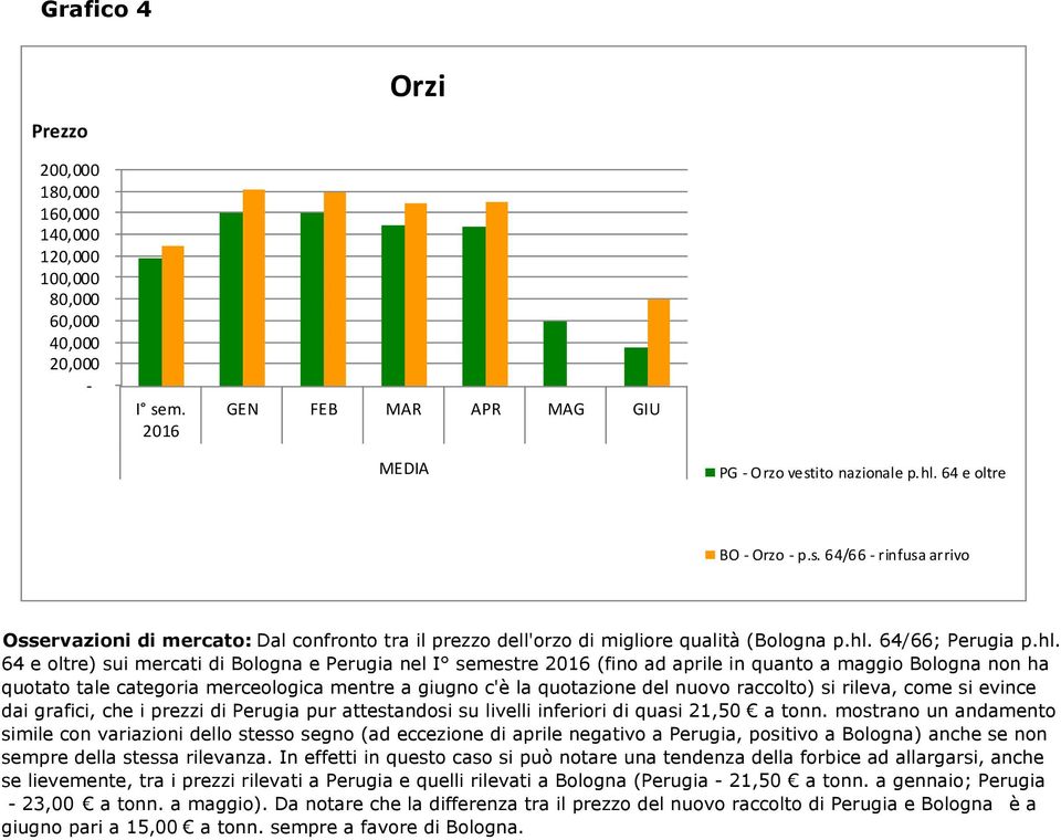 64 e oltre BO Orzo p.s. 64/66 rinfusa arrivo Osservazioni di mercato: Dal confronto tra il prezzo dell'orzo di migliore qualità (Bologna p.hl.