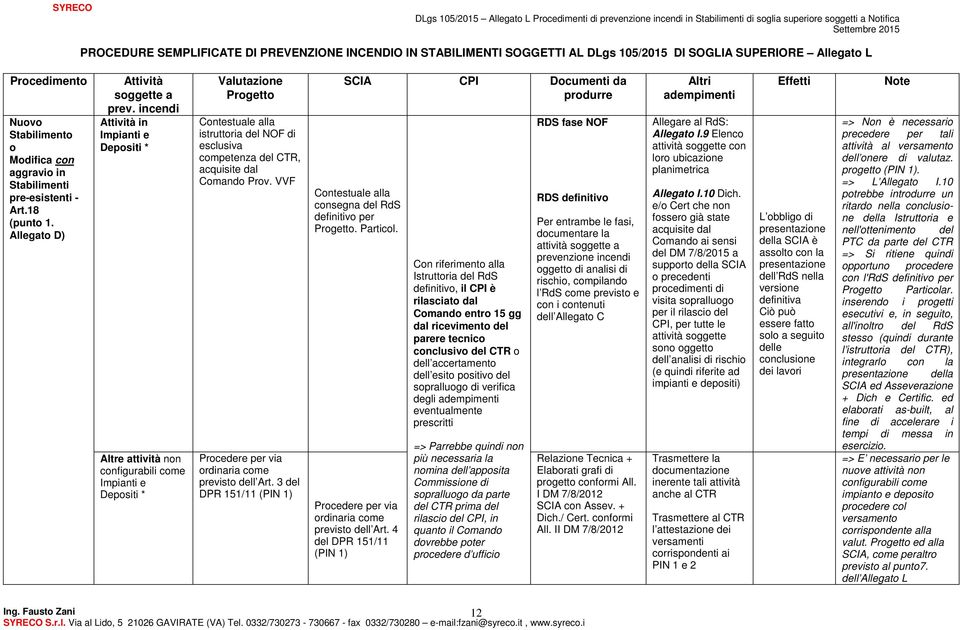 incendi Attività in Impianti e Depositi * Altre attività non configurabili come Impianti e Depositi * Valutazione Progetto Contestuale alla istruttoria del NOF di esclusiva competenza del CTR,