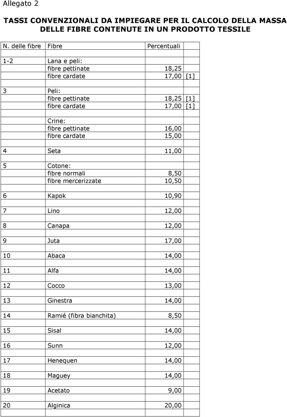 fibre pettinate 16,00 fibre cardate 15,00 4 Seta 11,00 5 Cotone: fibre normali 8,50 fibre mercerizzate 10,50 6 Kapok 10,90 7 Lino 12,00 8 Canapa 12,00 9 Juta