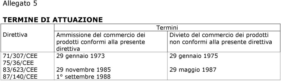 prodotti non conformi alla presente direttiva 71/307/CEE 29 gennaio 1973 29