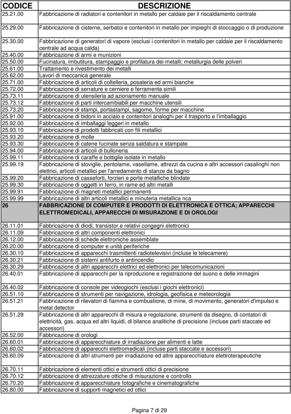 00 Fabbricazione di generatori di vapore (esclusi i contenitori in metallo per caldaie per il riscaldamento centrale ad acqua calda) 25.40.00 Fabbricazione di armi e munizioni 25.50.