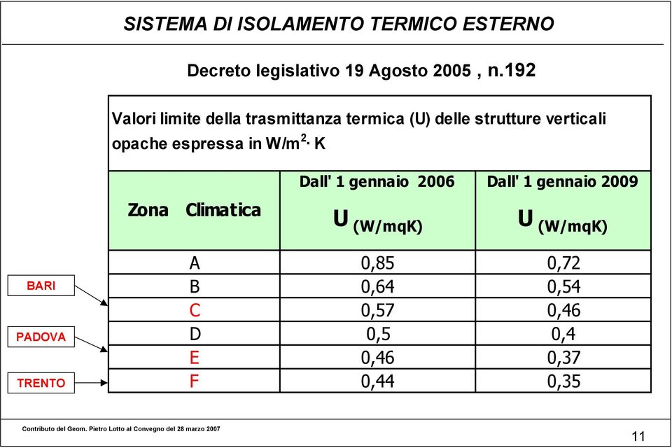espressa in W/m 2 K Zona Climatica Dall' 1 gennaio 2006 U (W/mqK) Dall' 1 gennaio 2009