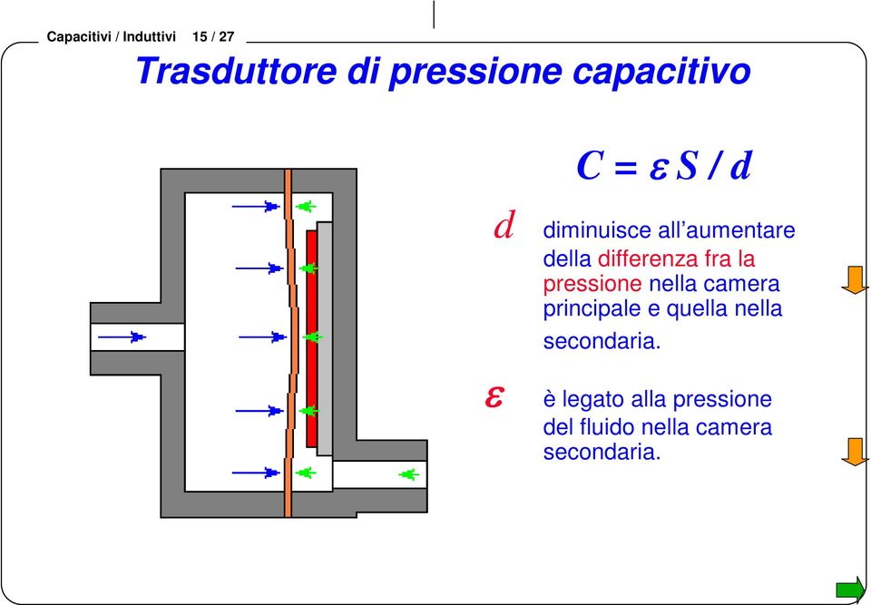 diffeenza fa la pessione nella camea pincipale e quella