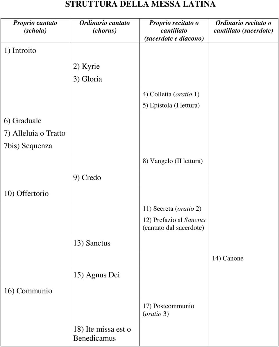 Graduale 7) Alleluia o Tratto 7bis) Sequenza 8) Vangelo (II lettura) 9) Credo 10) Offertorio 11) Secreta (oratio 2) 12) Prefazio al