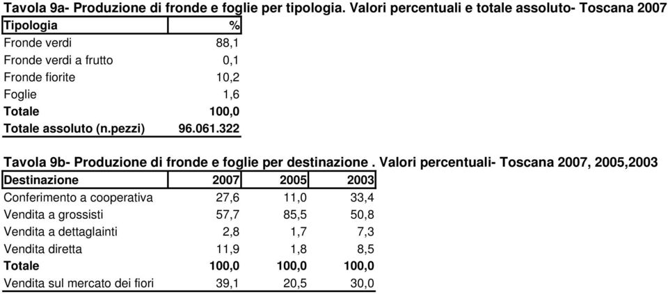 Totale assoluto (n.pezzi) 100,0 96.061.322 Tavola 9b- Produzione di fronde e foglie per destinazione.