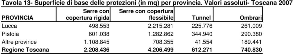 flessibile Tunnel Ombrari Lucca 498.553 2.215.281 225.776 261.009 Pistoia 601.038 1.282.