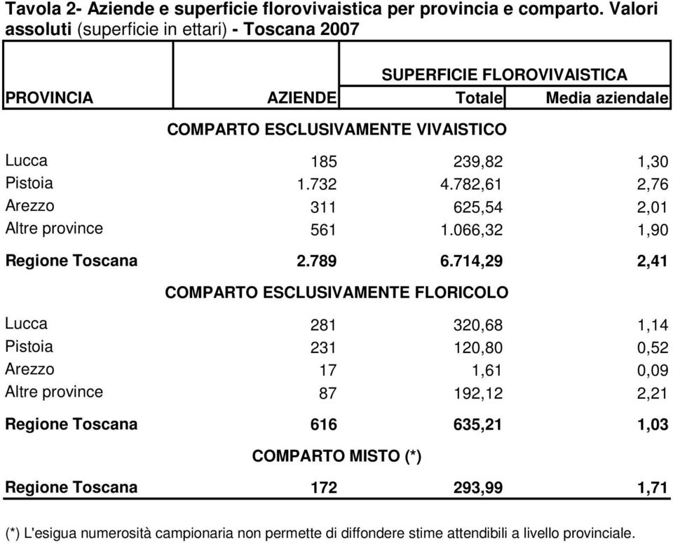 239,82 1,30 Pistoia 1.732 4.782,61 2,76 Arezzo 311 625,54 2,01 Altre province 561 1.066,32 1,90 Regione Toscana 2.789 6.