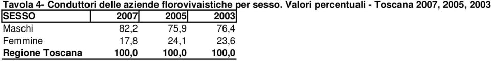 Valori percentuali - Toscana 2007, 2005, 2003 SESSO