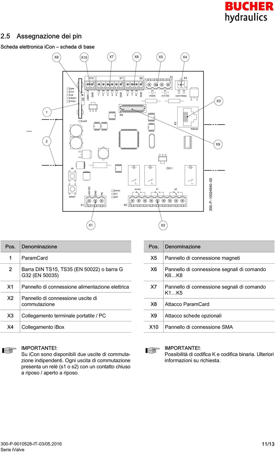 Pos. ParamCard Barra DIN TS5, TS5 (EN 500) o barra G G (EN 5005) X5 X6 Pannello di connessione magneti Pannello di connessione segnali di comando K6 K8 X X Pannello di connessione alimentazione