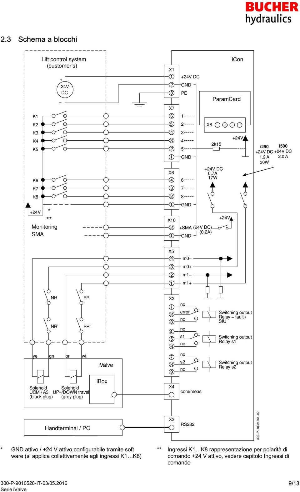 A) +V X5 m0 m0+ m m+ NR NR FR FR X 5 6 nc error no nc s no Switching output Relay fault / SIU Switching output Relay s ye gn br wt ivalve 7 8 9 nc s no Switching output Relay s Solenoid