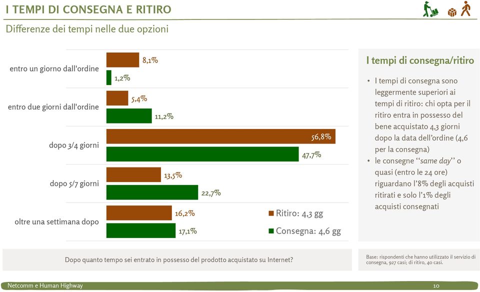 per la consegna) le consegne same day o quasi (entro le 24 ore) riguardano l 8% degli acquisti ritirati e solo l 1% degli oltre una settimana dopo 16,2% 17,1% Ritiro: 4,3 gg Consegna: 4,6 gg acquisti