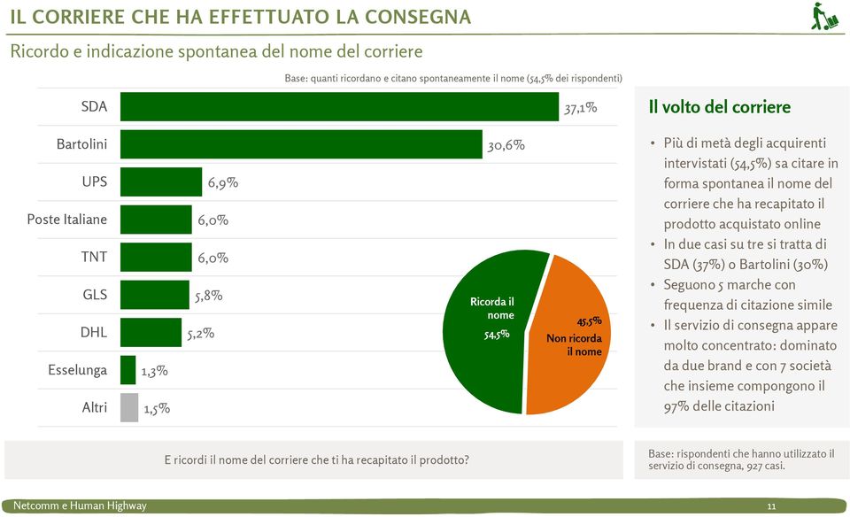 online TNT GLS DHL Esselunga 1,3% 6,0% 5,8% 5,2% Ricorda il nome 54,5% 45,5% Non ricorda il nome In due casi su tre si tratta di SDA (37%) o Bartolini (30%) Seguono 5 marche con frequenza di