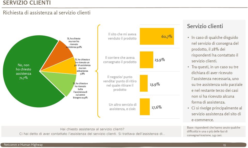 tutta l'assistenza di cui avevo bisogno 10,9% Il corriere che aveva consegnato il prodotto Il negozio/ punto vendita/ punto di ritiro nel quale ritirare il prodotto 23,9% 13,9% rispondenti ha