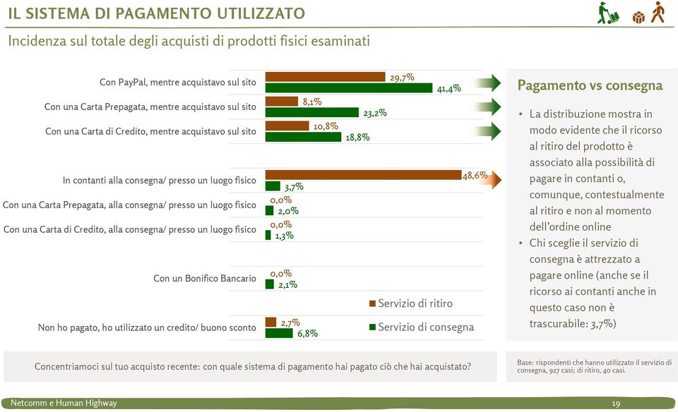 presso un luogo fisico Con un Bonifico Bancario Non ho pagato, ho utilizzato un credito/ buono sconto 8,1% 10,8% 3,7% 0,0% 2,0% 0,0% 1,3% 0,0% 2,1% 2,7% 6,8% 29,7% 41,4% 23,2% 18,8% 48,6 % 48,6%