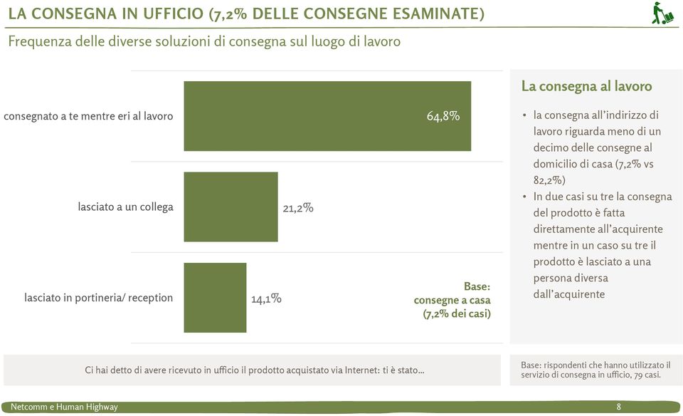 direttamente all acquirente mentre in un caso su tre il prodotto è lasciato a una lasciato in portineria/ reception 14,1% Base: consegne a casa (7,2% dei casi) persona diversa dall acquirente Ci