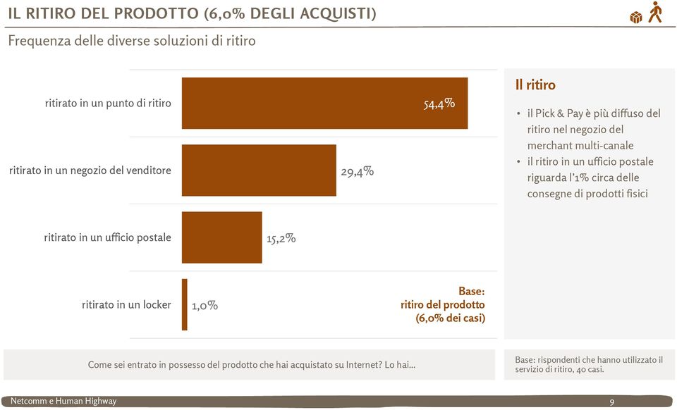 consegne di prodotti fisici ritirato in un ufficio postale 15,2% ritirato in un locker 1,0% Base: ritiro del prodotto (6,0% dei casi) Come sei entrato in