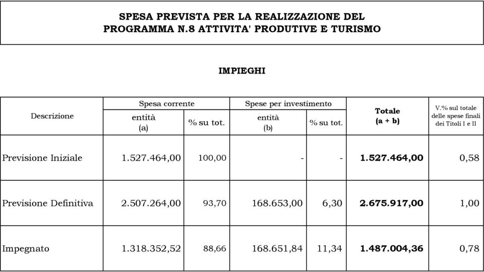 Spese per investimento entità (b) % su tot. Totale (a + b) V.