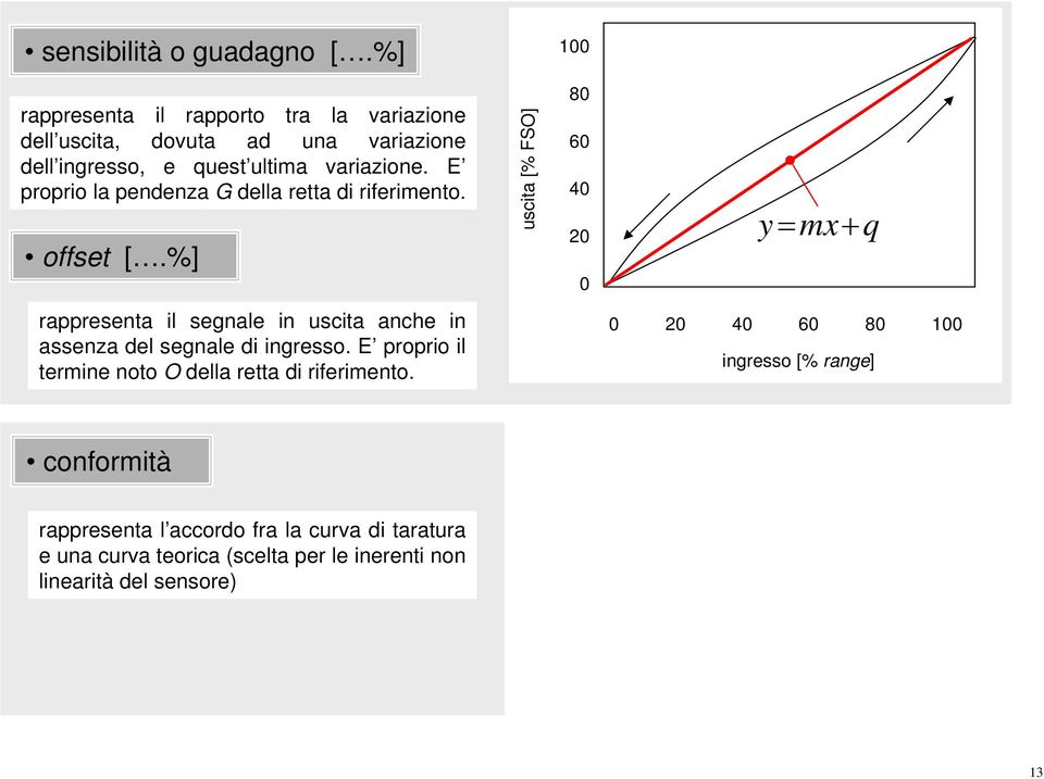 E proprio la pendenza G della retta di riferimento. offset [.