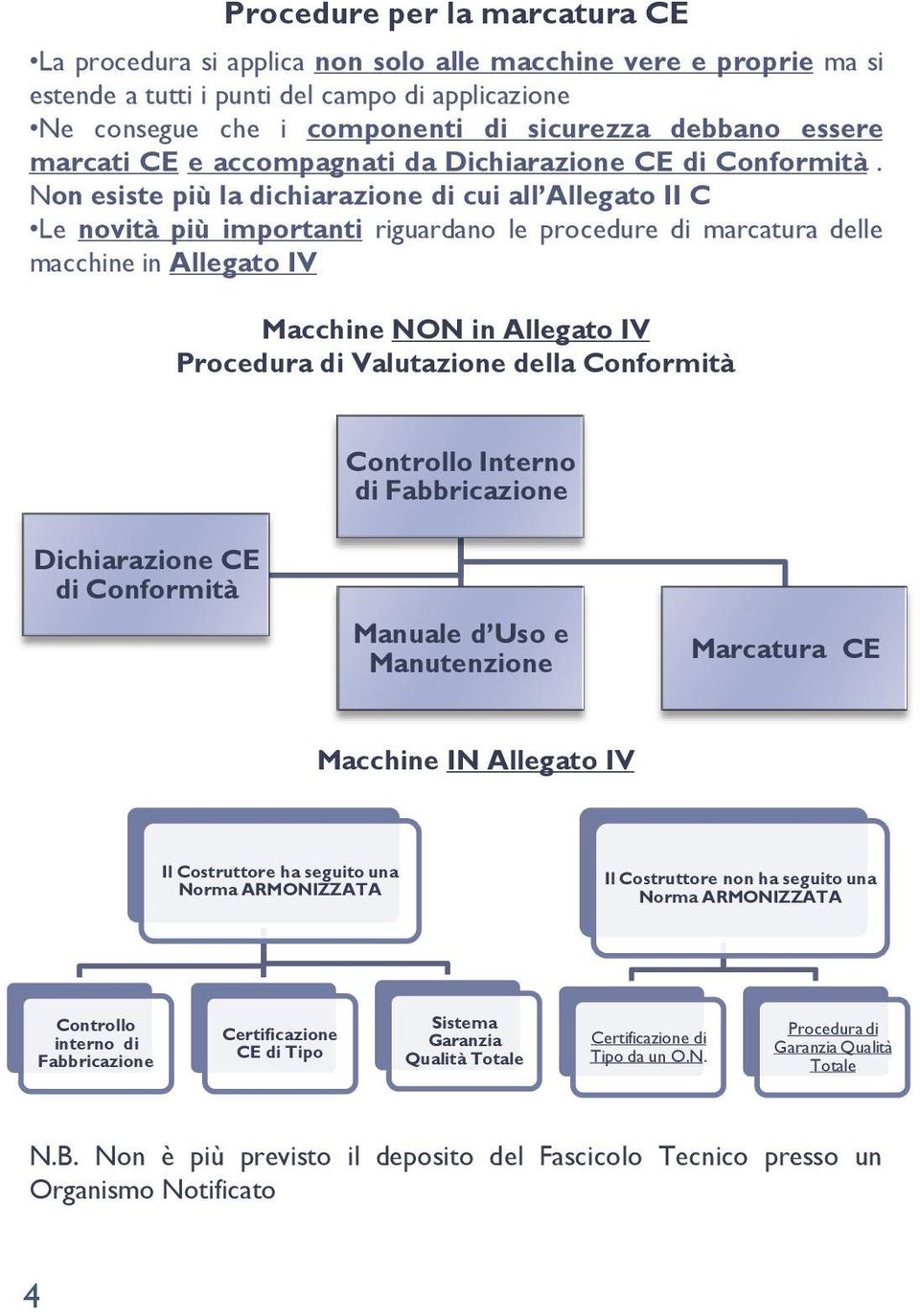 Non esiste più la dichiarazione di cui all Allegato II C Le novità più importanti riguardano le procedure di marcatura delle macchine in Allegato IV Macchine NON in Allegato IV Procedura di