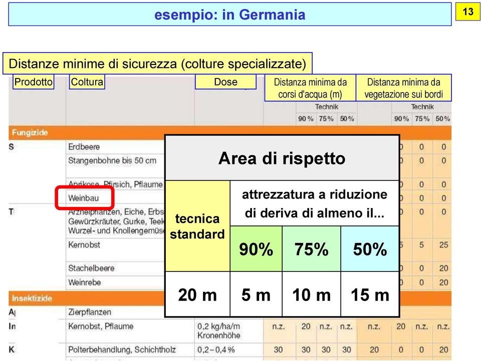 (m) Distanza minima da vegetazione sui bordi Area di rispetto tecnica