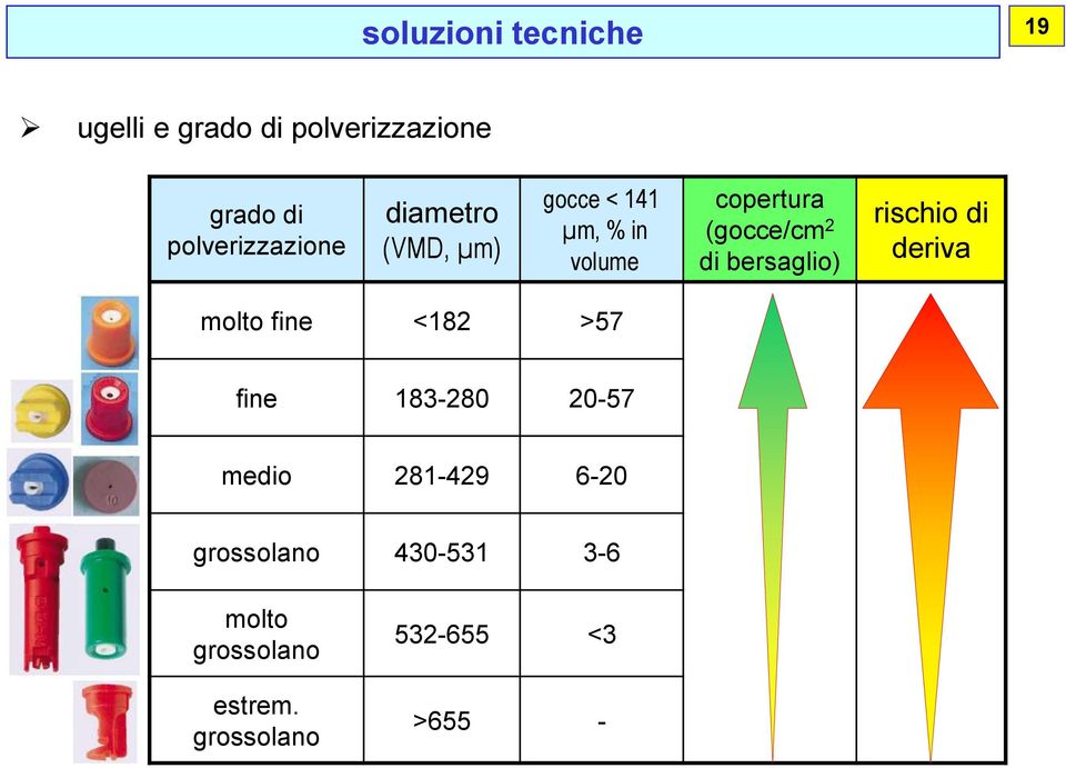 (gocce/cm 2 di bersaglio) rischio di deriva molto fine <182 >57 fine 183-280