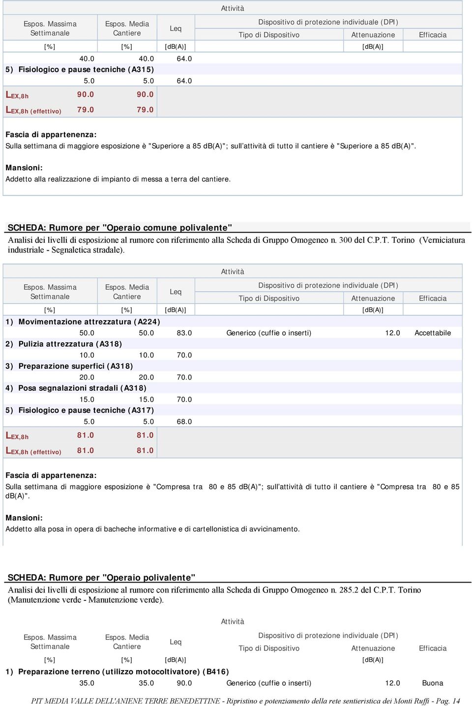 0 Fascia di appartenenza: Sulla settimana di maggiore esposizione è "Superiore a 85 db(a)"; sull attività di tutto il cantiere è "Superiore a 85 db(a)".