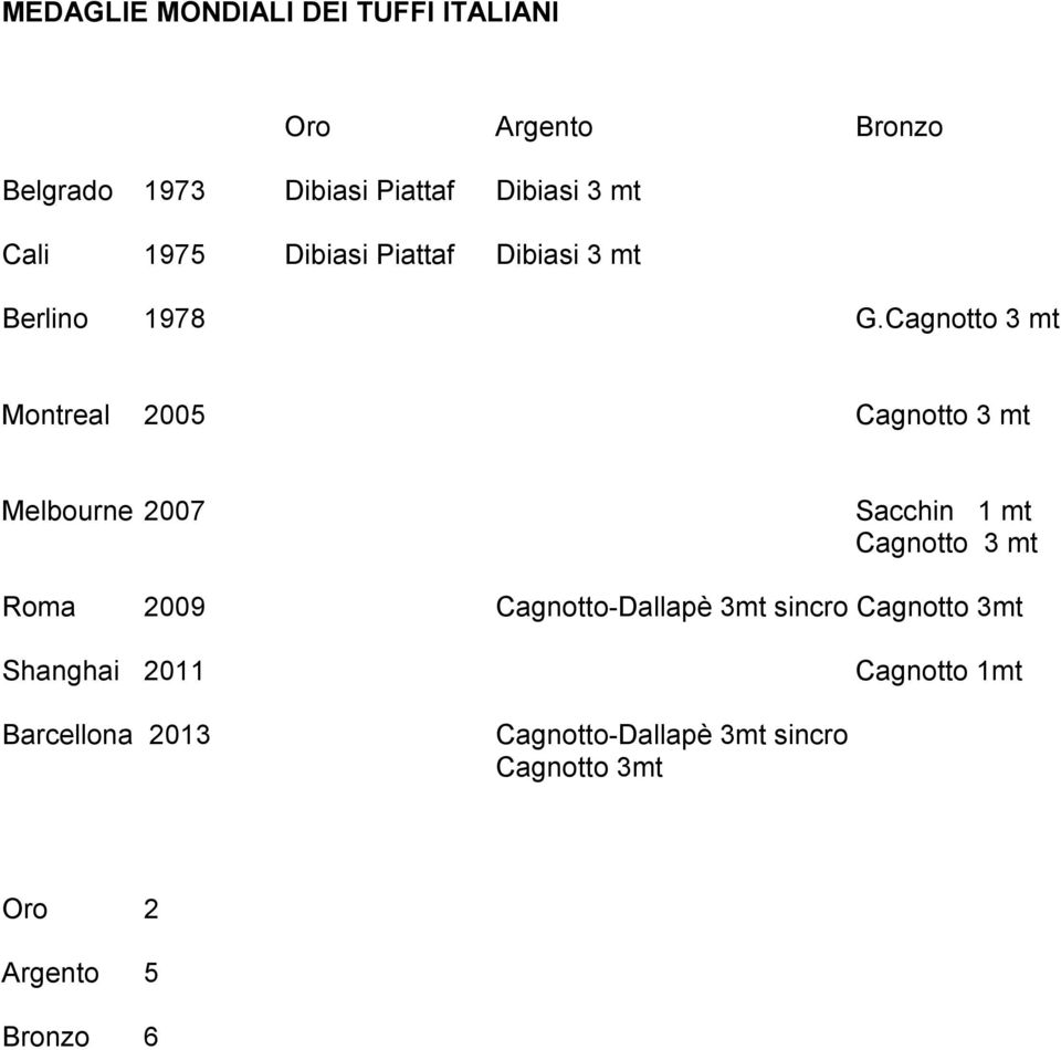 Cagnotto 3 mt Montreal 2005 Cagnotto 3 mt Melbourne 2007 Sacchin 1 mt Cagnotto 3 mt Roma 2009