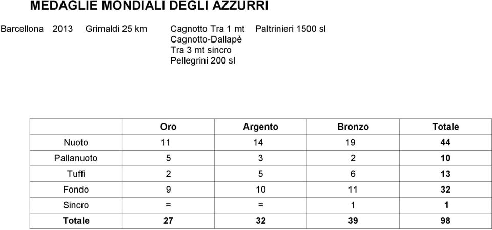 Pellegrini 200 sl Oro Argento Bronzo Totale Nuoto 11 14 19 44