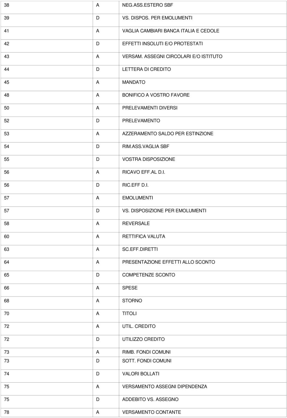 AL D.I. 56 D RIC.EFF D.I. 57 A EMOLUMENTI 57 D VS. DISPOSIZIONE PER EMOLUMENTI 58 A REVERSALE 60 A RETTIFICA VALUTA 63 A SC.EFF.DIRETTI 64 A PRESENTAZIONE EFFETTI ALLO SCONTO 65 D COMPETENZE SCONTO 66 A SPESE 68 A STORNO 70 A TITOLI 72 A UTIL.