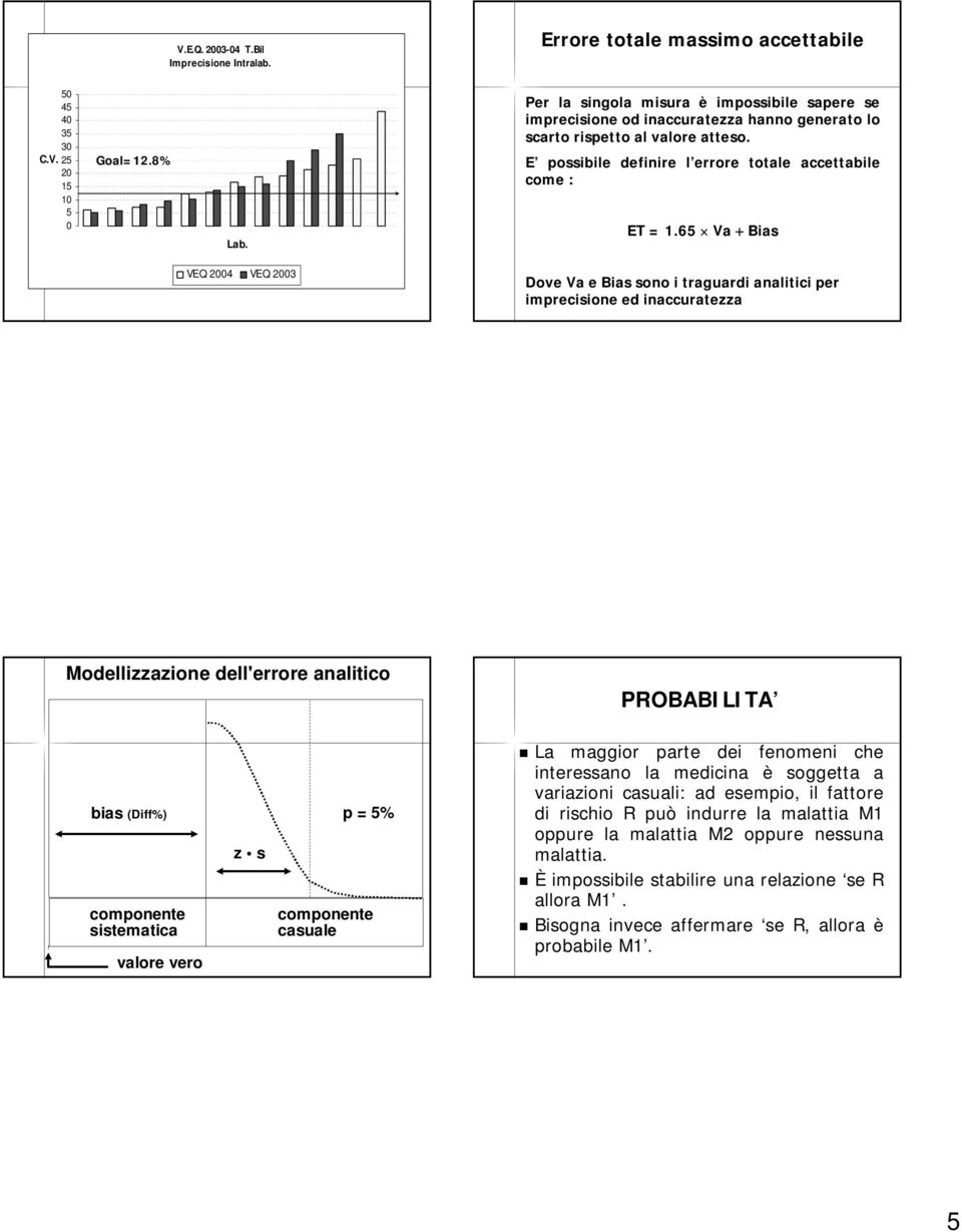 65 Va Bias VEQ 2004 VEQ 2003 Dove Va e Bias sono i traguardi analitici per imprecisione ed inaccuratezza Modellizzazione dell'errore analitico bias (Diff%) componente sistematica valore vero z s p =