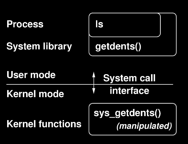 Figura 2: Workflow del comando ls L interrupt handler consulta la IDT e richiama il system call handler Il system call handler, in base alla funzione richiesta preleva il puntatore alla syscall