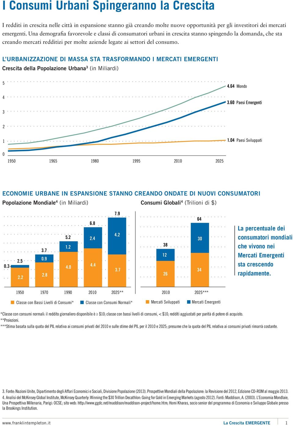 L URBANIZZAZIONE DI MASSA STA TRASFORMANDO I MERCATI EMERGENTI Crescita della Popolazione Urbana 3 (in Miliardi) 5 4 4.64 Mondo 3.6 Paesi Emergenti 3 2 1 1.