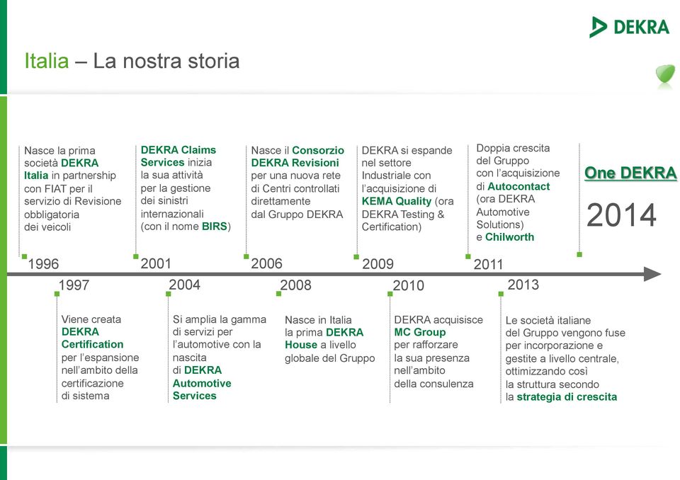 acquisizione di KEMA Quality (ora DEKRA Testing & Certification) Doppia crescita del Gruppo con l acquisizione di Autocontact (ora DEKRA Automotive Solutions) e Chilworth One DEKRA 2014 1996 1997