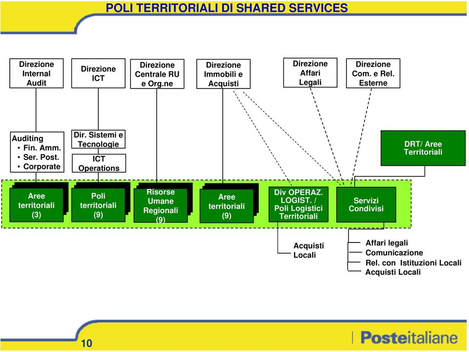 Sistemi e Tecnologie ICT Operations DRT/ Aree Territoriali Aree territoriali (3) Poli territoriali (9) Risorse Umane Regionali (9) Aree