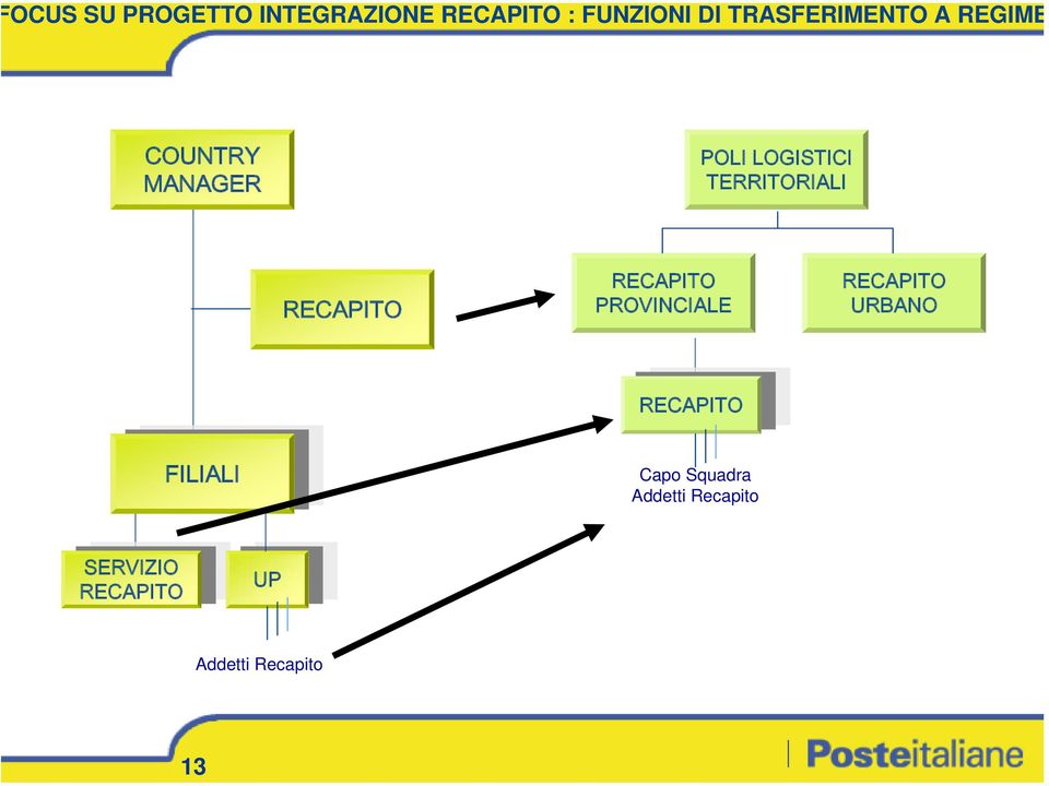 LOGISTICI TERRITORIALI PROVINCIALE URBANO FILIALI