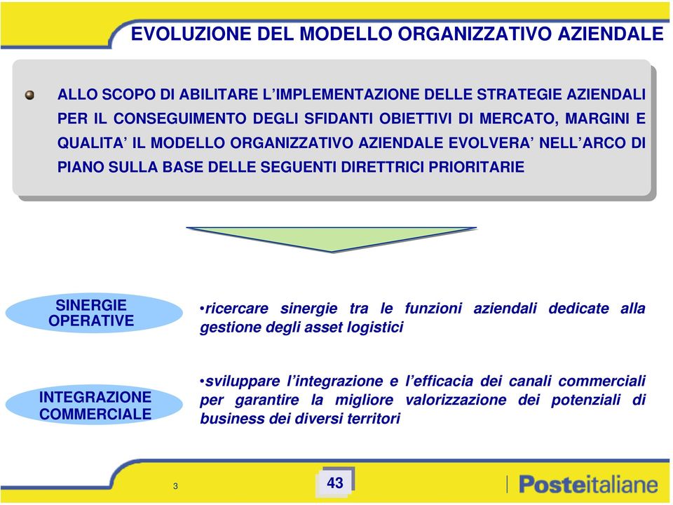 PRIORITARIE SINERGIE OPERATIVE ricercare sinergie tra le funzioni aziendali dedicate alla gestione degli asset logistici INTEGRAZIONE COMMERCIALE