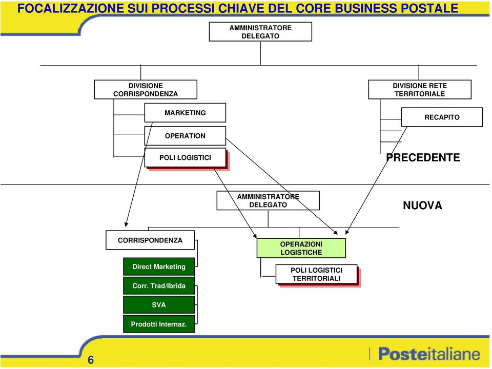 POLI LOGISTICI PRECEDENTE AMMINISTRATORE DELEGATO NUOVA CORRISPONDENZA Direct